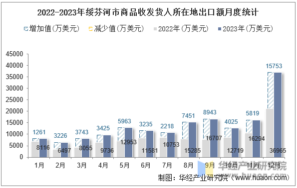 2022-2023年绥芬河市商品收发货人所在地出口额月度统计