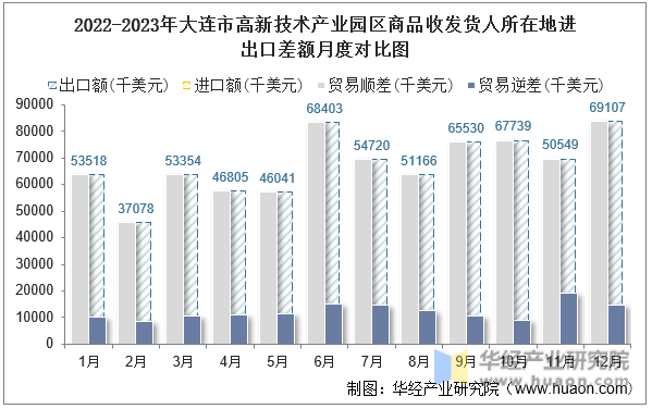 2022-2023年大连市高新技术产业园区商品收发货人所在地进出口差额月度对比图