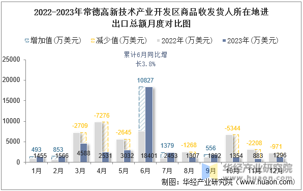 2022-2023年常德高新技术产业开发区商品收发货人所在地进出口总额月度对比图