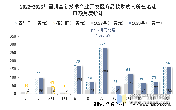 2022-2023年福州高新技术产业开发区商品收发货人所在地进口额月度统计