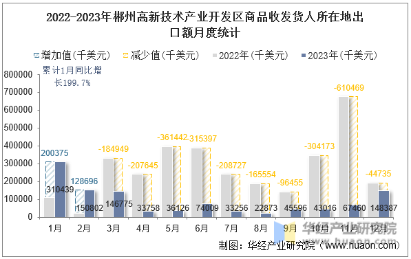 2022-2023年郴州高新技术产业开发区商品收发货人所在地出口额月度统计