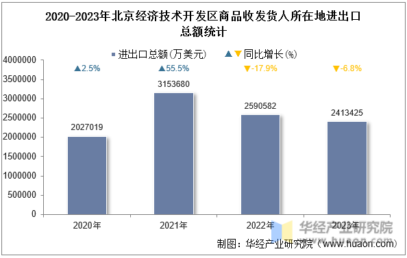 2020-2023年北京经济技术开发区商品收发货人所在地进出口总额统计