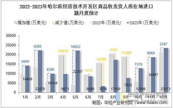 2022-2023年哈尔滨经济技术开发区商品收发货人所在地进口额月度统计