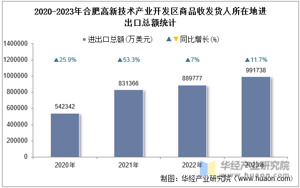 2020-2023年合肥高新技术产业开发区商品收发货人所在地进出口总额统计