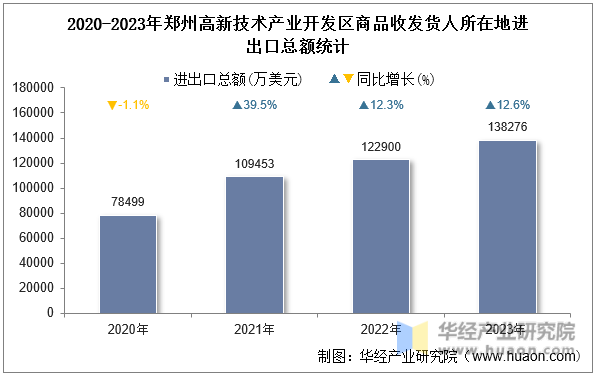 2020-2023年郑州高新技术产业开发区商品收发货人所在地进出口总额统计