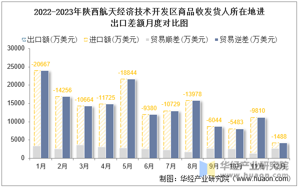 2022-2023年陕西航天经济技术开发区商品收发货人所在地进出口差额月度对比图