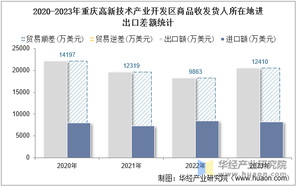 2020-2023年重庆高新技术产业开发区商品收发货人所在地进出口差额统计