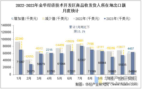 2022-2023年金华经济技术开发区商品收发货人所在地出口额月度统计