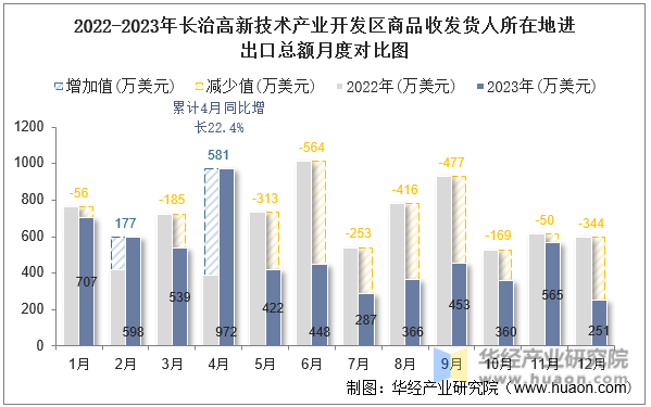 2022-2023年长治高新技术产业开发区商品收发货人所在地进出口总额月度对比图