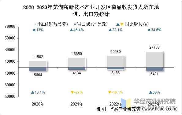 2020-2023年芜湖高新技术产业开发区商品收发货人所在地进、出口额统计