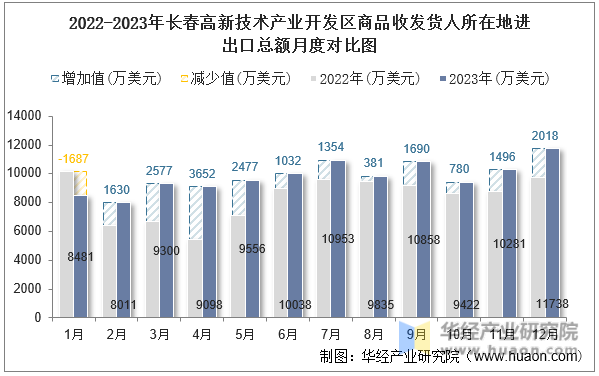 2022-2023年长春高新技术产业开发区商品收发货人所在地进出口总额月度对比图