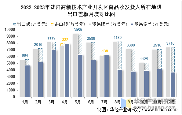 2022-2023年沈阳高新技术产业开发区商品收发货人所在地进出口差额月度对比图