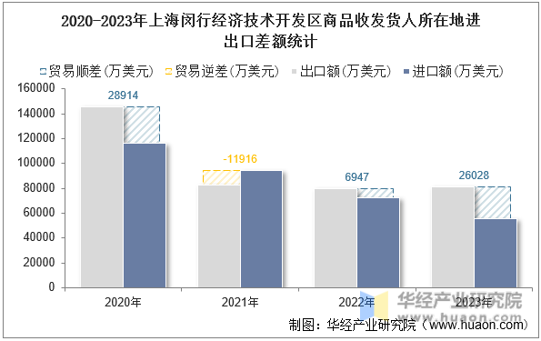 2020-2023年上海闵行经济技术开发区商品收发货人所在地进出口差额统计