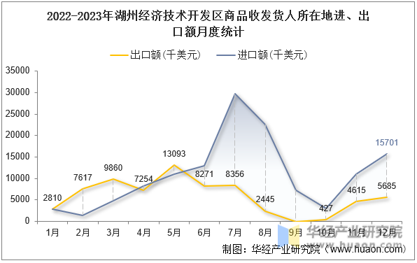 2022-2023年湖州经济技术开发区商品收发货人所在地进、出口额月度统计