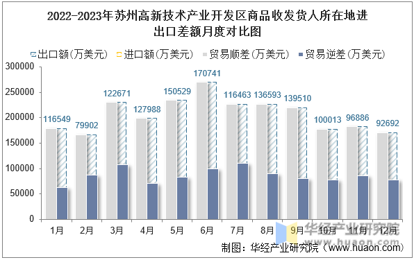 2022-2023年苏州高新技术产业开发区商品收发货人所在地进出口差额月度对比图