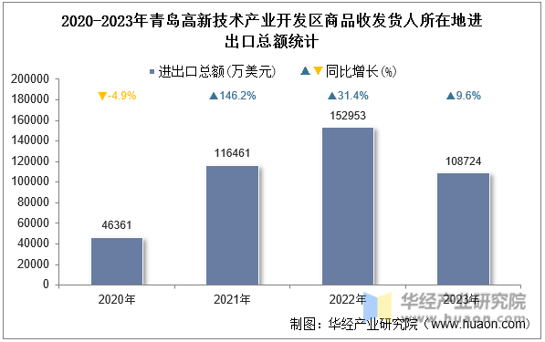 2020-2023年青岛高新技术产业开发区商品收发货人所在地进出口总额统计