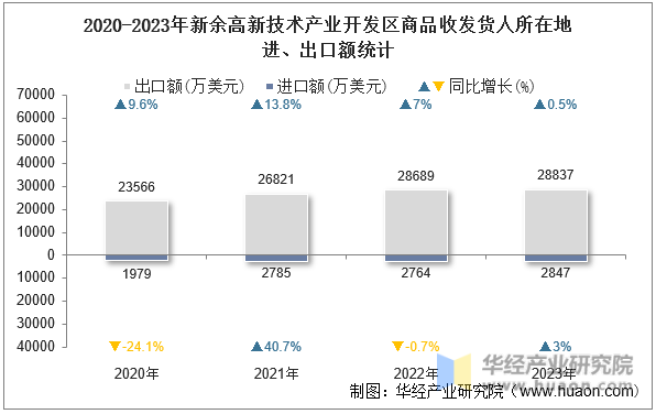 2020-2023年新余高新技术产业开发区商品收发货人所在地进、出口额统计