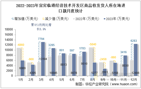 2022-2023年宜宾临港经济技术开发区商品收发货人所在地进口额月度统计