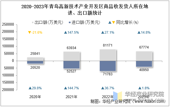 2020-2023年青岛高新技术产业开发区商品收发货人所在地进、出口额统计