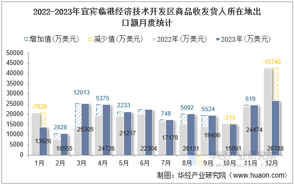 2022-2023年宜宾临港经济技术开发区商品收发货人所在地出口额月度统计