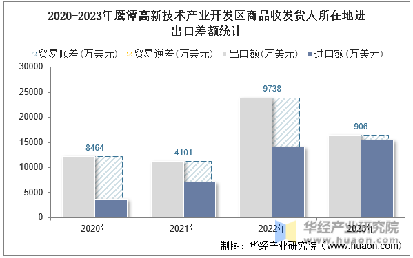 2020-2023年鹰潭高新技术产业开发区商品收发货人所在地进出口差额统计