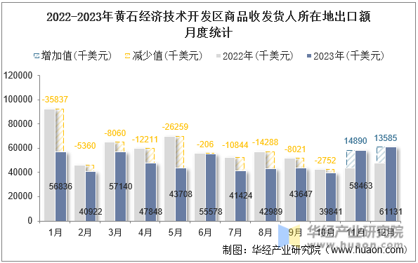 2022-2023年黄石经济技术开发区商品收发货人所在地出口额月度统计