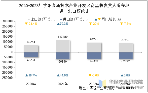 2020-2023年沈阳高新技术产业开发区商品收发货人所在地进、出口额统计