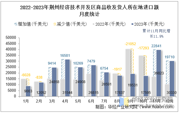 2022-2023年荆州经济技术开发区商品收发货人所在地进口额月度统计