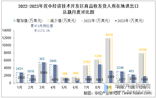 2022-2023年汉中经济技术开发区商品收发货人所在地进出口总额月度对比图