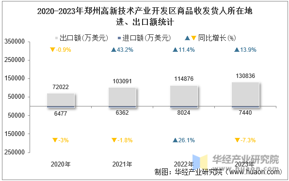 2020-2023年郑州高新技术产业开发区商品收发货人所在地进、出口额统计