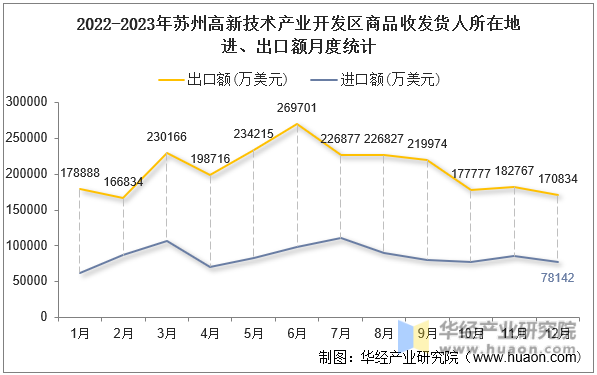 2022-2023年苏州高新技术产业开发区商品收发货人所在地进、出口额月度统计