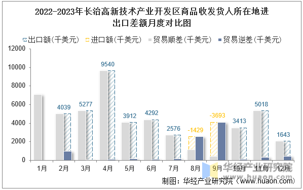 2022-2023年长治高新技术产业开发区商品收发货人所在地进出口差额月度对比图