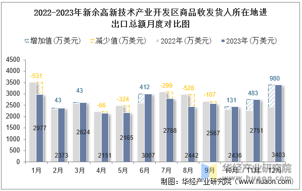 2022-2023年新余高新技术产业开发区商品收发货人所在地进出口总额月度对比图