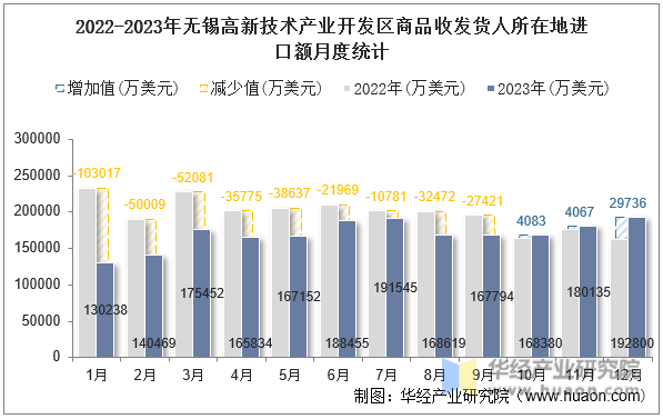 2022-2023年无锡高新技术产业开发区商品收发货人所在地进口额月度统计