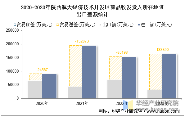 2020-2023年陕西航天经济技术开发区商品收发货人所在地进出口差额统计