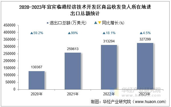2020-2023年宜宾临港经济技术开发区商品收发货人所在地进出口总额统计