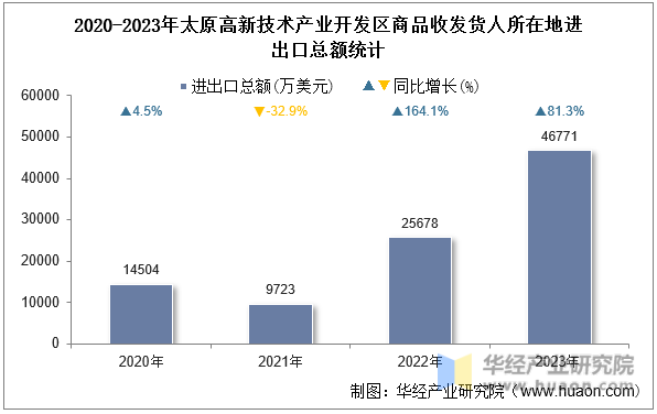 2020-2023年太原高新技术产业开发区商品收发货人所在地进出口总额统计