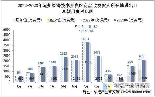 2022-2023年湖州经济技术开发区商品收发货人所在地进出口总额月度对比图