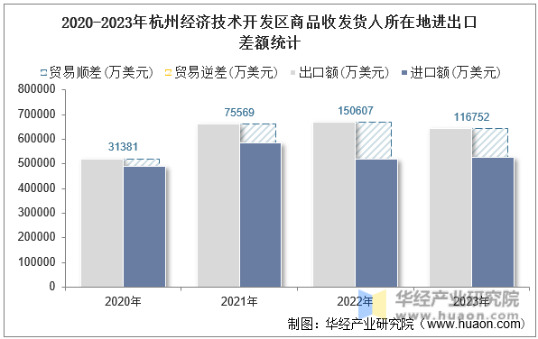 2020-2023年杭州经济技术开发区商品收发货人所在地进出口差额统计