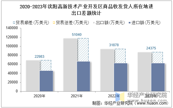 2020-2023年沈阳高新技术产业开发区商品收发货人所在地进出口差额统计