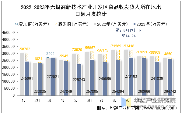 2022-2023年无锡高新技术产业开发区商品收发货人所在地出口额月度统计