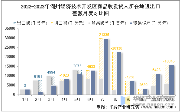 2022-2023年湖州经济技术开发区商品收发货人所在地进出口差额月度对比图