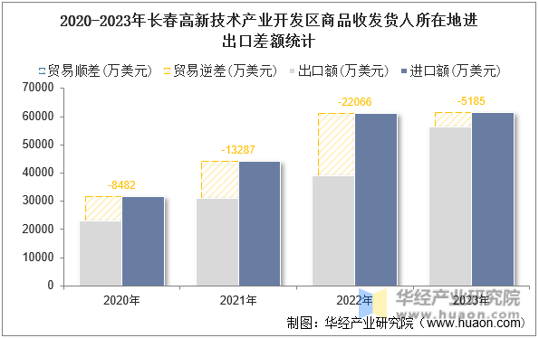 2020-2023年长春高新技术产业开发区商品收发货人所在地进出口差额统计