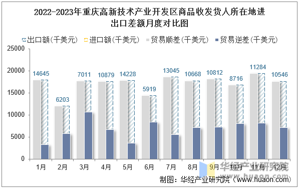 2022-2023年重庆高新技术产业开发区商品收发货人所在地进出口差额月度对比图