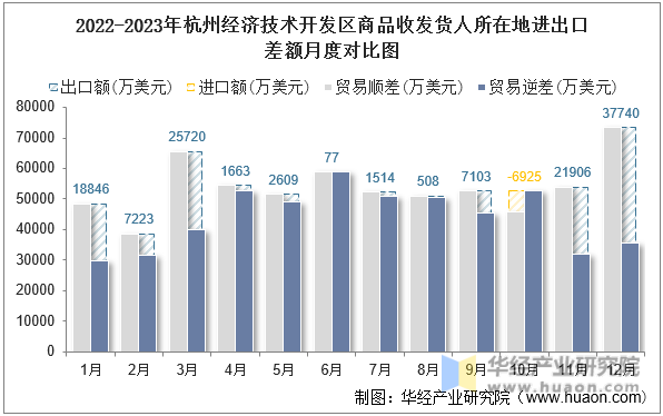 2022-2023年杭州经济技术开发区商品收发货人所在地进出口差额月度对比图