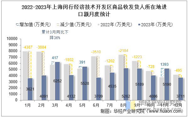 2022-2023年上海闵行经济技术开发区商品收发货人所在地进口额月度统计