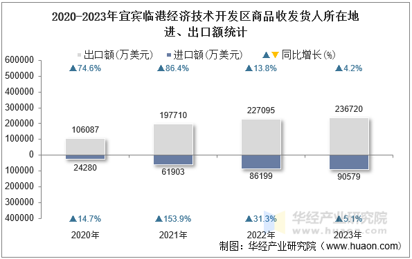 2020-2023年宜宾临港经济技术开发区商品收发货人所在地进、出口额统计
