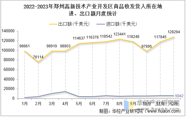 2022-2023年郑州高新技术产业开发区商品收发货人所在地进、出口额月度统计