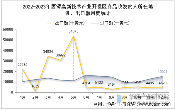 2022-2023年鹰潭高新技术产业开发区商品收发货人所在地进、出口额月度统计