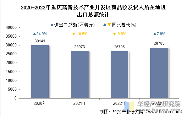 2020-2023年重庆高新技术产业开发区商品收发货人所在地进出口总额统计